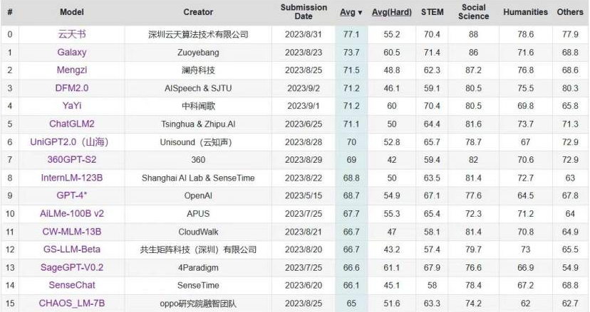 C-Eval中文大模型榜单更新 “FG电子·(中国)书”位列第一